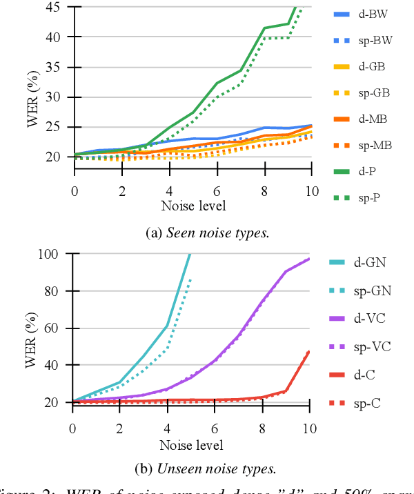 Figure 3 for SparseVSR: Lightweight and Noise Robust Visual Speech Recognition