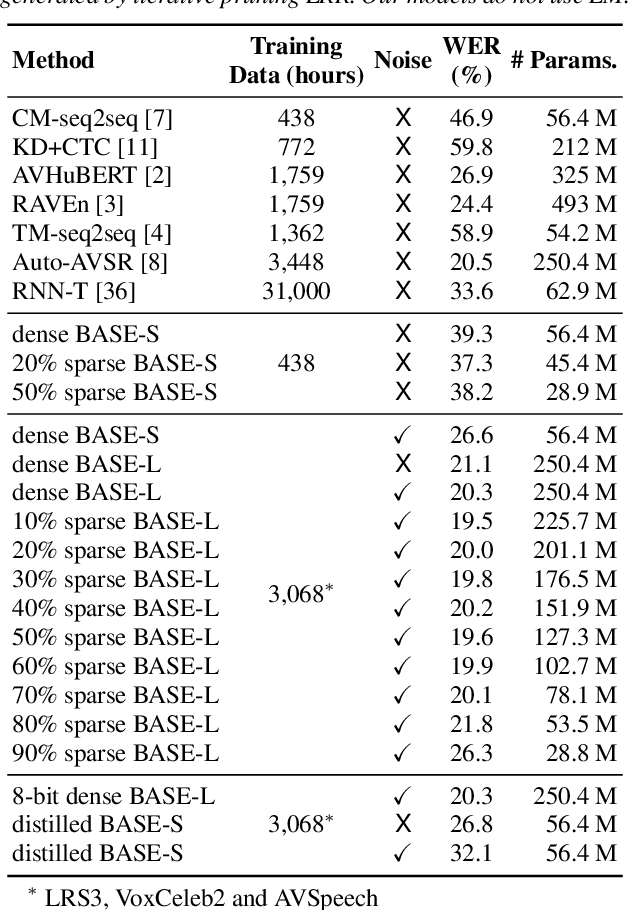 Figure 4 for SparseVSR: Lightweight and Noise Robust Visual Speech Recognition