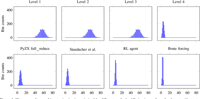 Figure 4 for Optimizing Quantum Circuits via ZX Diagrams using Reinforcement Learning and Graph Neural Networks