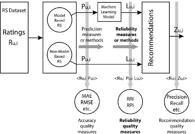 Figure 1 for Reliability quality measures for recommender systems