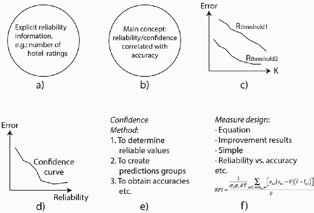 Figure 3 for Reliability quality measures for recommender systems