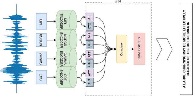Figure 1 for Late fusion ensembles for speech recognition on diverse input audio representations