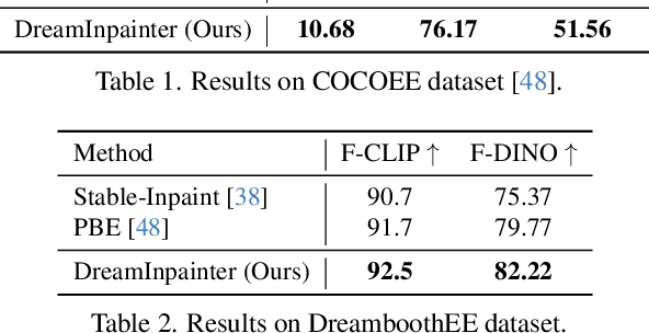 Figure 4 for DreamInpainter: Text-Guided Subject-Driven Image Inpainting with Diffusion Models