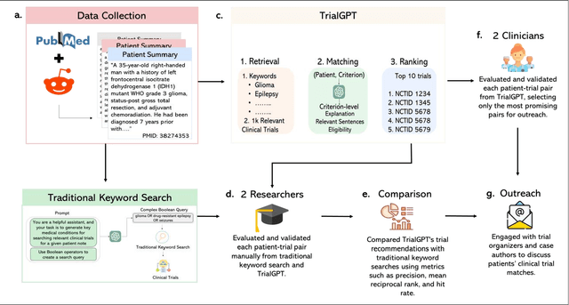 Figure 1 for Recommending Clinical Trials for Online Patient Cases using Artificial Intelligence