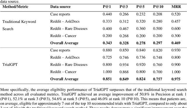 Figure 3 for Recommending Clinical Trials for Online Patient Cases using Artificial Intelligence