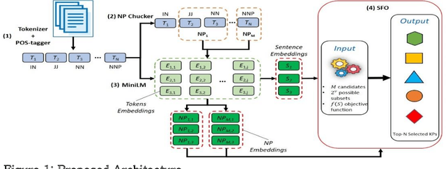 Figure 1 for Optimizing Keyphrase Ranking for Relevance and Diversity Using Submodular Function Optimization (SFO)