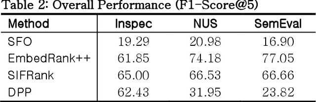 Figure 3 for Optimizing Keyphrase Ranking for Relevance and Diversity Using Submodular Function Optimization (SFO)