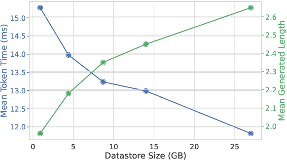 Figure 3 for REST: Retrieval-Based Speculative Decoding