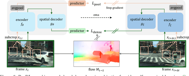 Figure 2 for PooDLe: Pooled and dense self-supervised learning from naturalistic videos