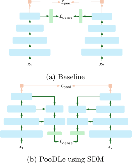 Figure 4 for PooDLe: Pooled and dense self-supervised learning from naturalistic videos