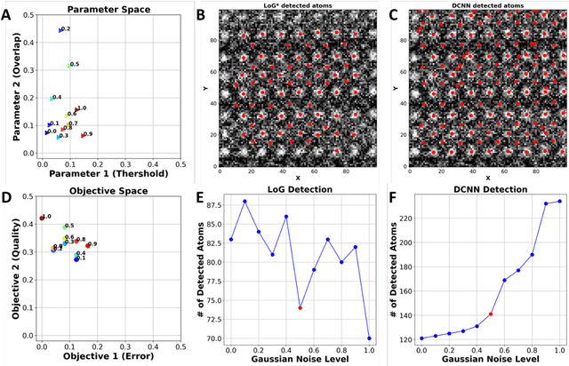 Figure 3 for Physics-based reward driven image analysis in microscopy