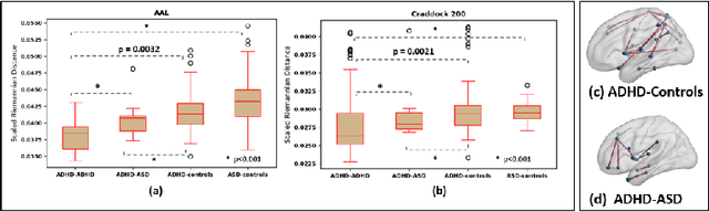 Figure 4 for mSPD-NN: A Geometrically Aware Neural Framework for Biomarker Discovery from Functional Connectomics Manifolds