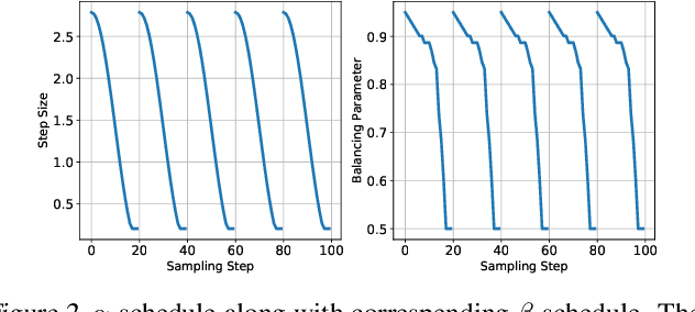 Figure 3 for Gradient-based Discrete Sampling with Automatic Cyclical Scheduling