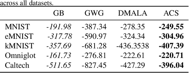 Figure 2 for Gradient-based Discrete Sampling with Automatic Cyclical Scheduling