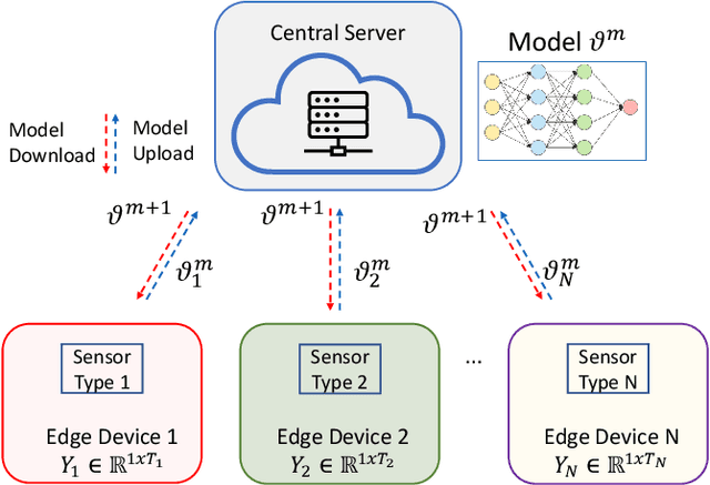 Figure 1 for Towards Resource-Efficient Federated Learning in Industrial IoT for Multivariate Time Series Analysis