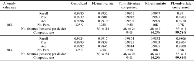 Figure 2 for Towards Resource-Efficient Federated Learning in Industrial IoT for Multivariate Time Series Analysis