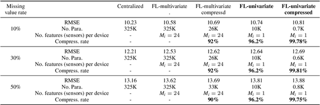 Figure 4 for Towards Resource-Efficient Federated Learning in Industrial IoT for Multivariate Time Series Analysis