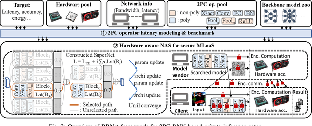 Figure 2 for RRNet: Towards ReLU-Reduced Neural Network for Two-party Computation Based Private Inference