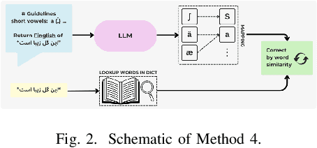 Figure 2 for LLM-Powered Grapheme-to-Phoneme Conversion: Benchmark and Case Study