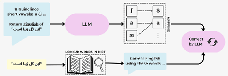 Figure 3 for LLM-Powered Grapheme-to-Phoneme Conversion: Benchmark and Case Study