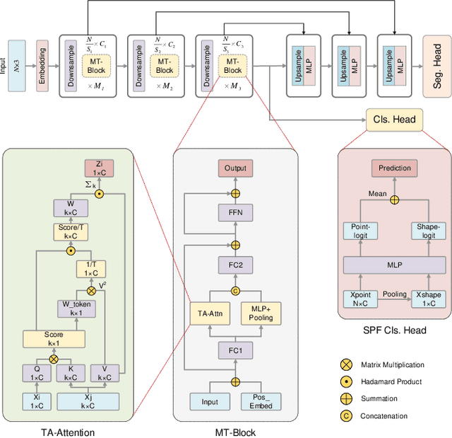 Figure 1 for PointMT: Efficient Point Cloud Analysis with Hybrid MLP-Transformer Architecture