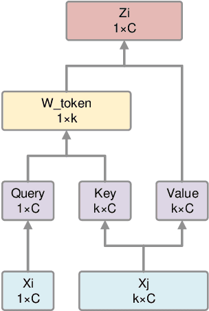 Figure 2 for PointMT: Efficient Point Cloud Analysis with Hybrid MLP-Transformer Architecture