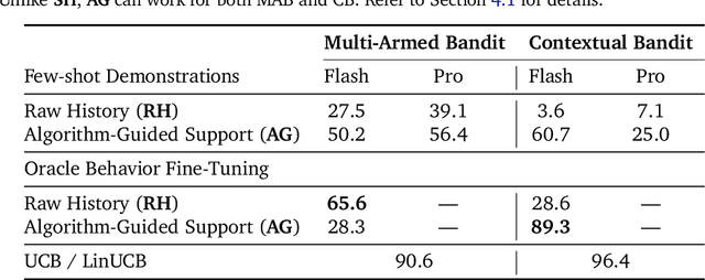 Figure 4 for EVOLvE: Evaluating and Optimizing LLMs For Exploration