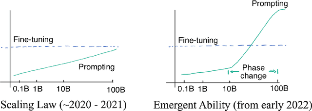 Figure 3 for A Survey on Large Language Models with some Insights on their Capabilities and Limitations