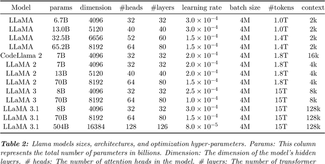 Figure 4 for A Survey on Large Language Models with some Insights on their Capabilities and Limitations