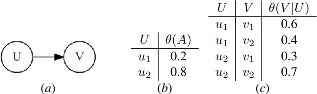 Figure 4 for An Algorithm and Complexity Results for Causal Unit Selection