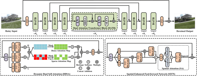 Figure 3 for Learning Image Deraining Transformer Network with Dynamic Dual Self-Attention