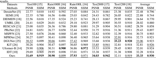 Figure 2 for Learning Image Deraining Transformer Network with Dynamic Dual Self-Attention