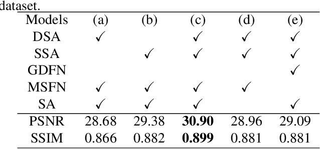 Figure 4 for Learning Image Deraining Transformer Network with Dynamic Dual Self-Attention