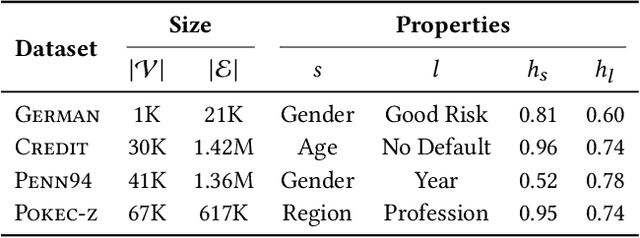 Figure 1 for Disparity, Inequality, and Accuracy Tradeoffs in Graph Neural Networks for Node Classification