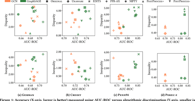 Figure 2 for Disparity, Inequality, and Accuracy Tradeoffs in Graph Neural Networks for Node Classification