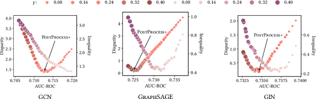 Figure 3 for Disparity, Inequality, and Accuracy Tradeoffs in Graph Neural Networks for Node Classification