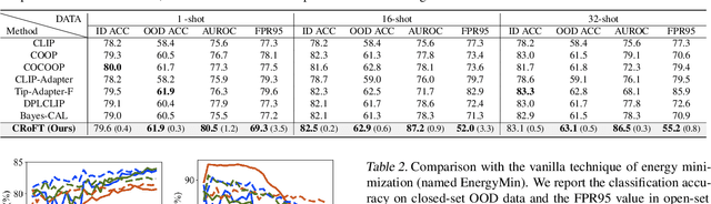 Figure 2 for CRoFT: Robust Fine-Tuning with Concurrent Optimization for OOD Generalization and Open-Set OOD Detection