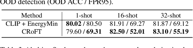 Figure 4 for CRoFT: Robust Fine-Tuning with Concurrent Optimization for OOD Generalization and Open-Set OOD Detection