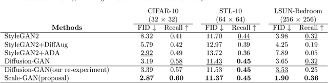 Figure 2 for Scaling-based Data Augmentation for Generative Models and its Theoretical Extension