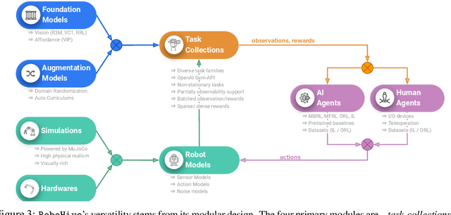 Figure 4 for RoboHive: A Unified Framework for Robot Learning