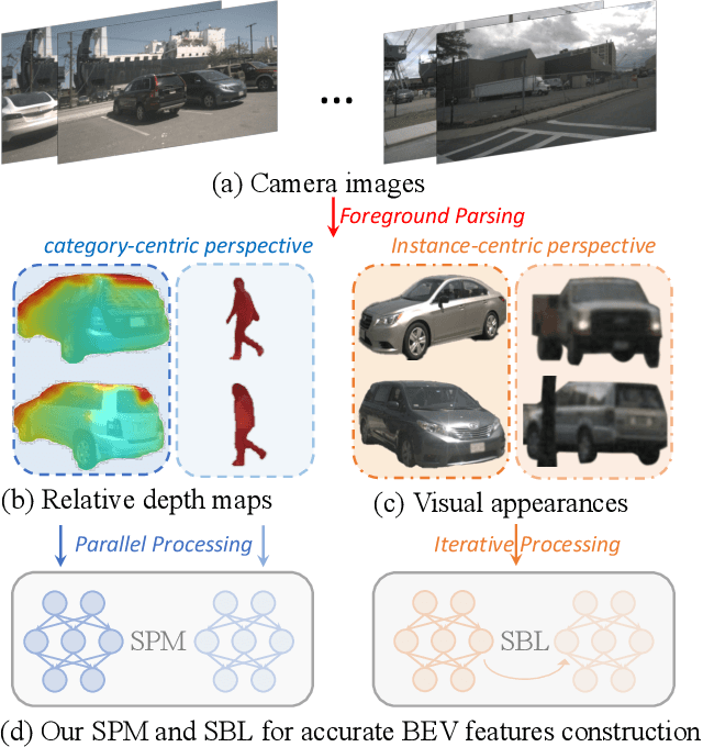 Figure 1 for Instance-aware Multi-Camera 3D Object Detection with Structural Priors Mining and Self-Boosting Learning