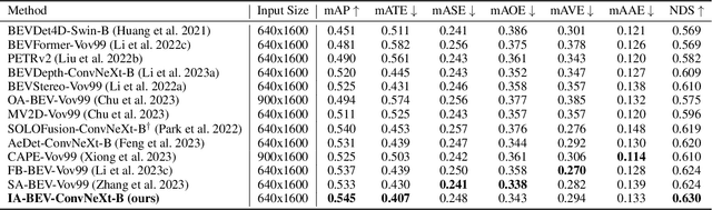 Figure 4 for Instance-aware Multi-Camera 3D Object Detection with Structural Priors Mining and Self-Boosting Learning