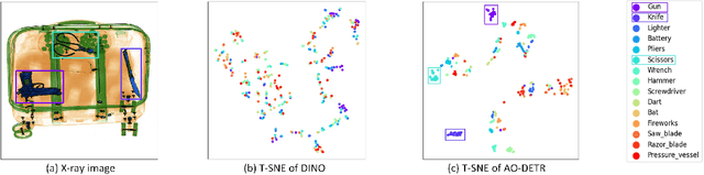 Figure 2 for AO-DETR: Anti-Overlapping DETR for X-Ray Prohibited Items Detection