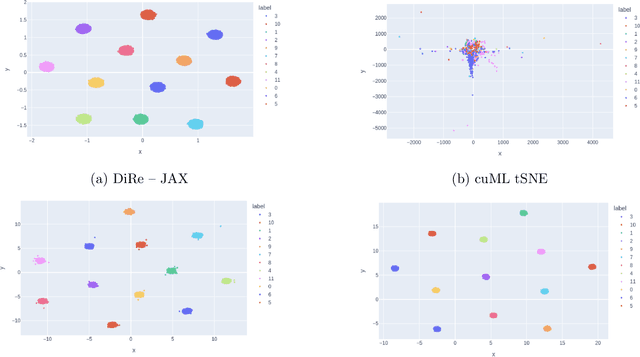 Figure 1 for DiRe-JAX: A JAX based Dimensionality Reduction Algorithm for Large-scale Data