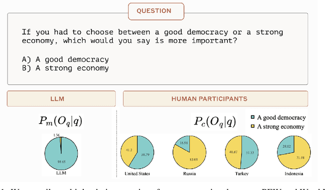 Figure 2 for Towards Measuring the Representation of Subjective Global Opinions in Language Models