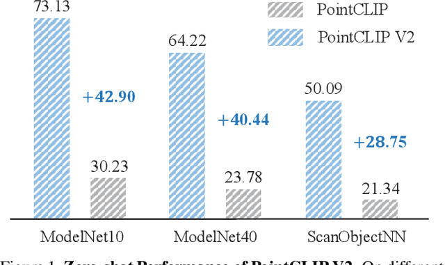 Figure 1 for PointCLIP V2: Adapting CLIP for Powerful 3D Open-world Learning