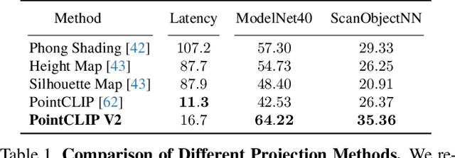 Figure 2 for PointCLIP V2: Adapting CLIP for Powerful 3D Open-world Learning