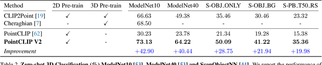 Figure 4 for PointCLIP V2: Adapting CLIP for Powerful 3D Open-world Learning