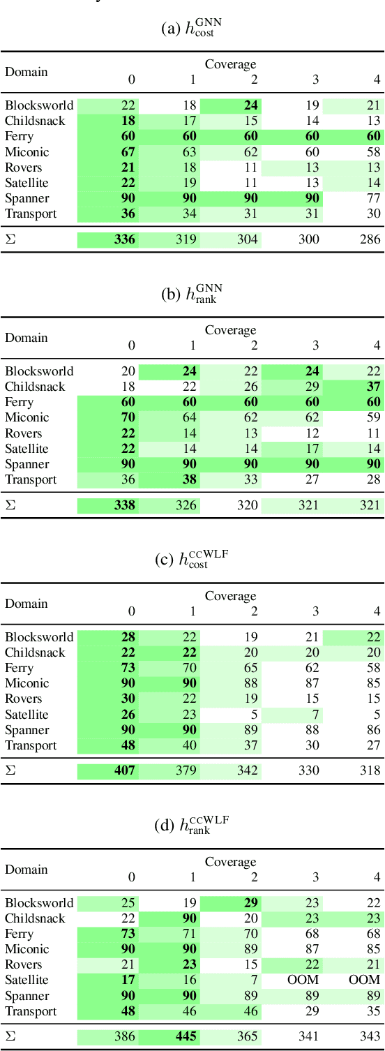 Figure 4 for Graph Learning for Numeric Planning