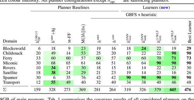 Figure 2 for Graph Learning for Numeric Planning